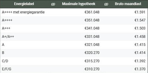 Rekenvoorbeeld energielabel en maximale hypotheek. Independer